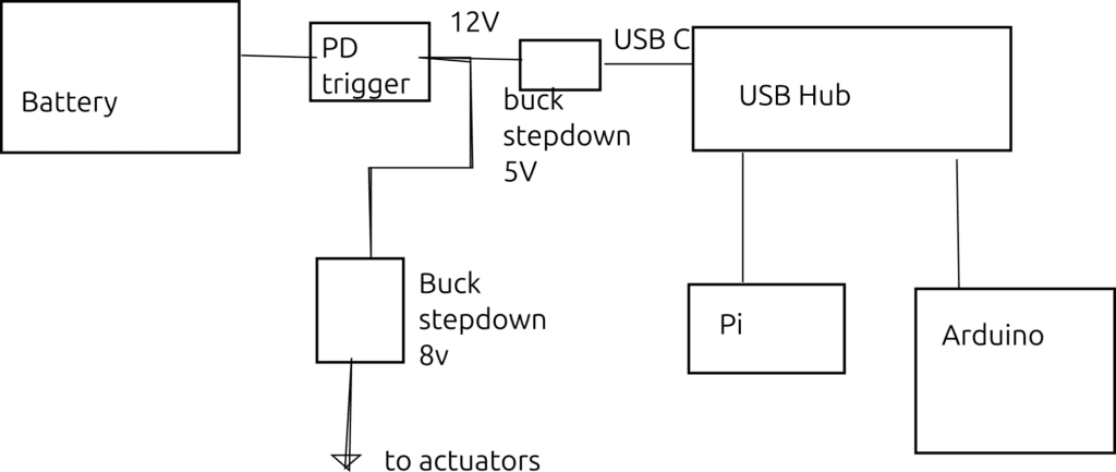 The battery is connected to a PD converter which is connected to two buck stepdowns. One of these is 5v and outputs USB, going to a hub that has connected a Pi and an arduino.

The other Buck stepdown is 8v and is connected to the actuators.